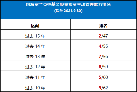 国海富兰克林基金股票投资能力长期排名行业top10 经济