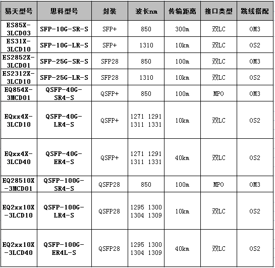 思科C9500交换机介绍及光模块解决方案
