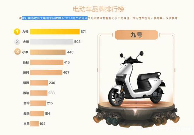 魯大師2021智能電動車報告出爐九號電動車霸屏電動智能排行榜