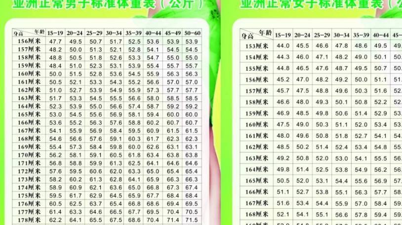 标准体重 已新鲜出炉 若你达标 可能离成为 男神女神 不远 身高 全网搜