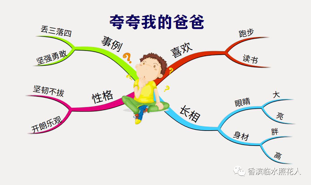 思维导图画作文一年级我的家3