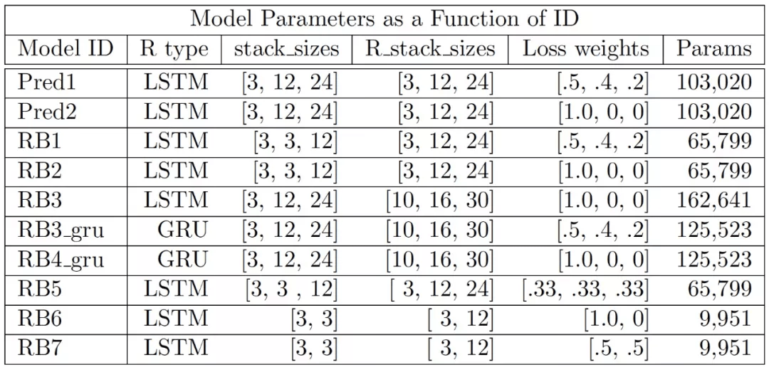 说到深度学习架构中的预测编码模型，还得看PredNet
