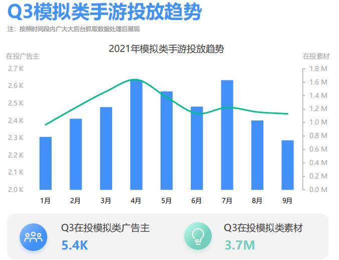 收入|游戏行业数据日报1111：Q3海外模拟类移动游戏投放洞察|游戏日报研究院