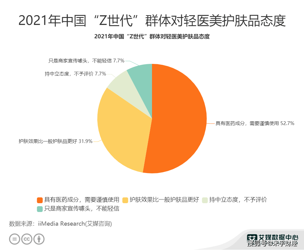 分析Z世代消费数据分析：2021年中国52.7%Z世代认为需要谨慎使用轻医美护肤品