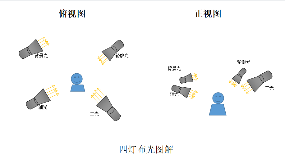 自媒体直播间灯光布置图(二)——新手速成灯光师_布光