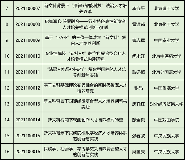 文科|教育部首批“新文科”立项：北京高校198个项目入选