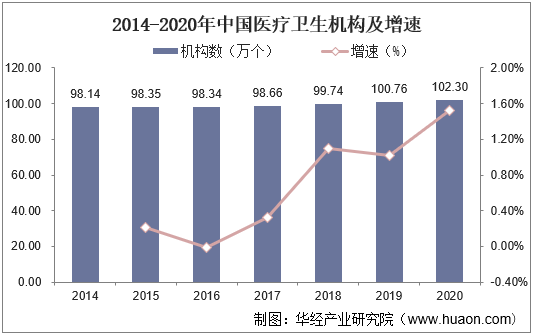 医疗卫生机构及增速近年来中国的医疗技术能力和医疗质量水平显著提升