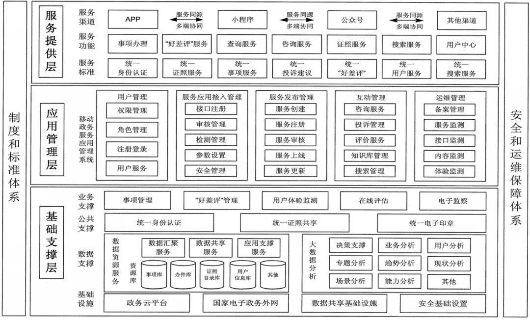 管理|信息化发展：最新全国一体化政务服务平台移动端建设指南