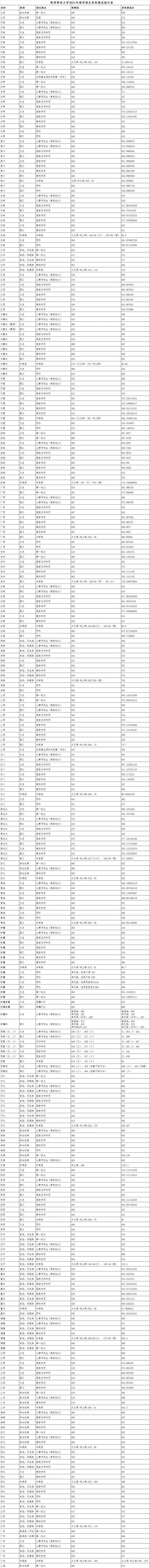 名单|有效期6年！教育部官宣师范类专业认证名单，想读师范必看！