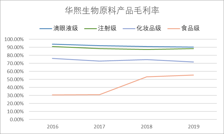 海阔华熙生物——究竟还有多大潜力？