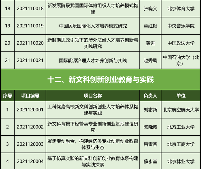 文科|教育部首批“新文科”立项：北京高校198个项目入选