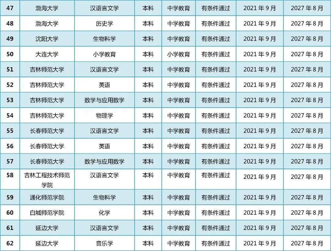 名单|有效期6年！教育部官宣师范类专业认证名单，想读师范必看！