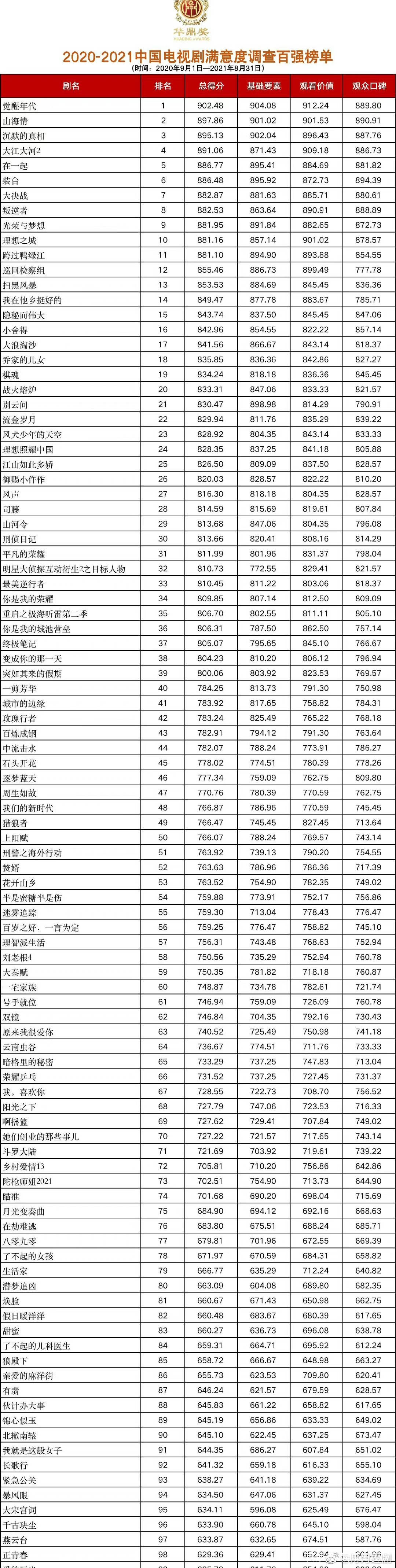 演技|华鼎奖百强｜张一山「鹿鼎记」倒数第一；唐嫣「燕云台」几乎垫底