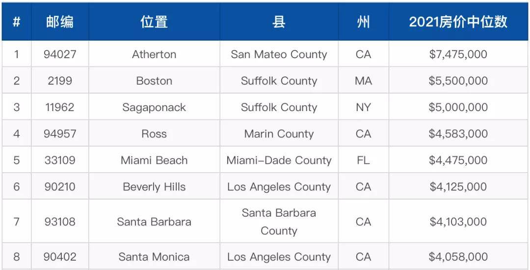 美国最贵邮编top20