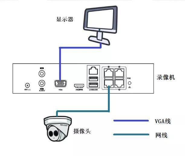 原创网络摄像机的视频怎么连接到大屏播放