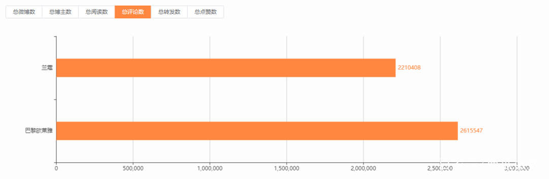 对比品牌对比｜巴黎欧莱雅 VS 兰蔻