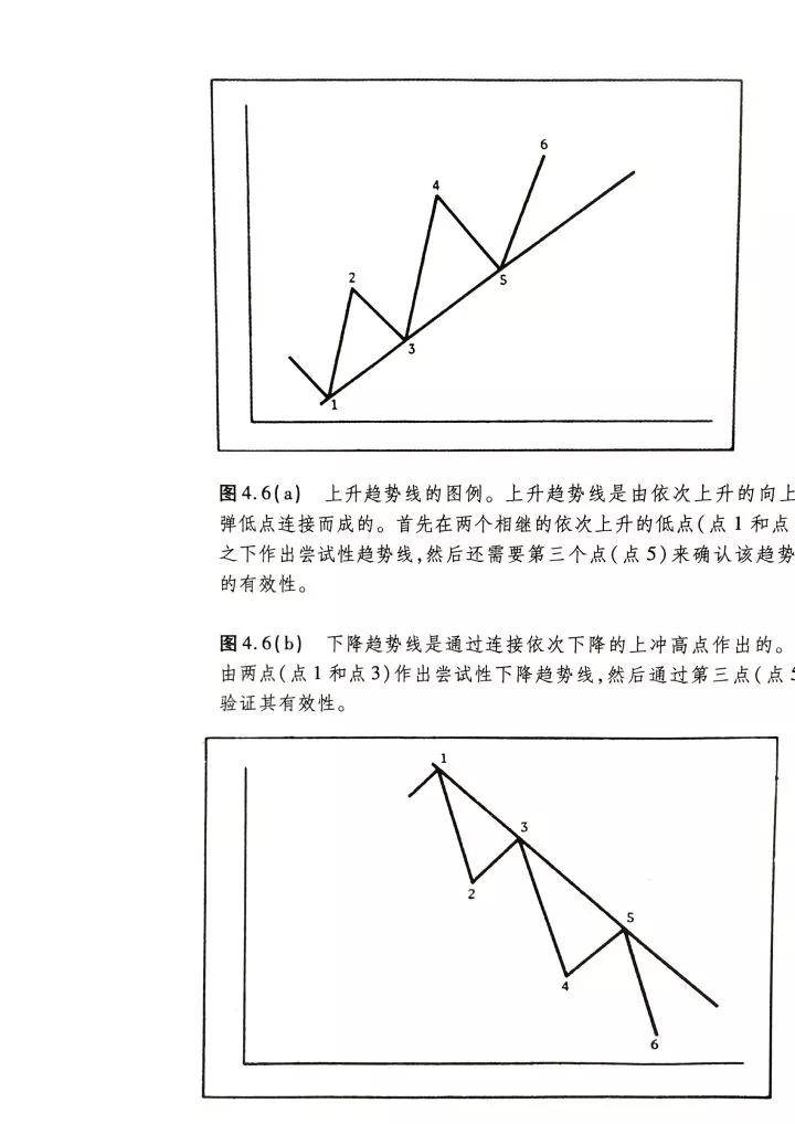 让你全面认识趋势,学会趋势交易精髓!_波谷