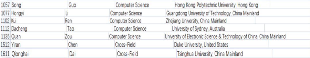 CS上榜超百，中国内地935人，2021全球「高被引科学家」名单揭晓
