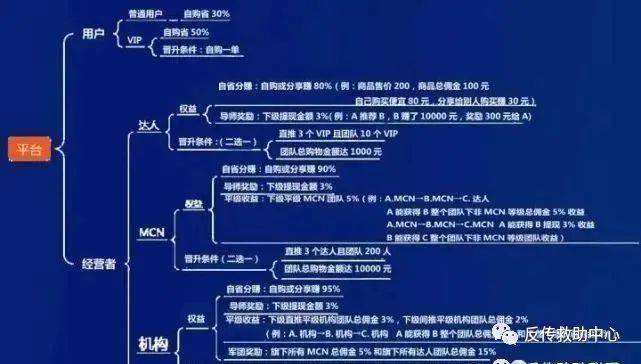 曝光抖音新私域獎金制度模式涉嫌傳銷