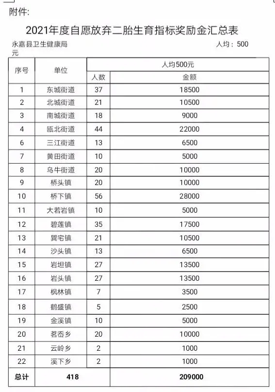 奖励|放弃二胎指标，温州一地418人拿到奖金！