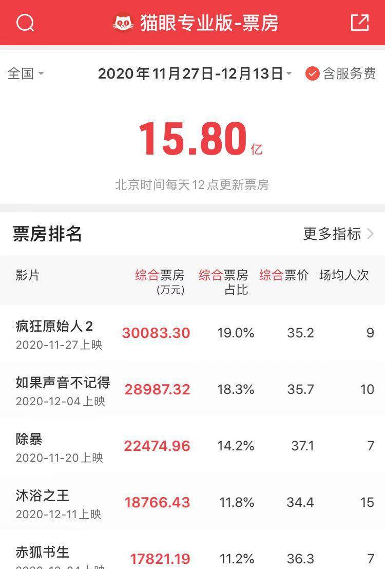 望月|口碑两极的《沐浴之王》票房破2亿，但贺岁档仍在期待“爆款”？