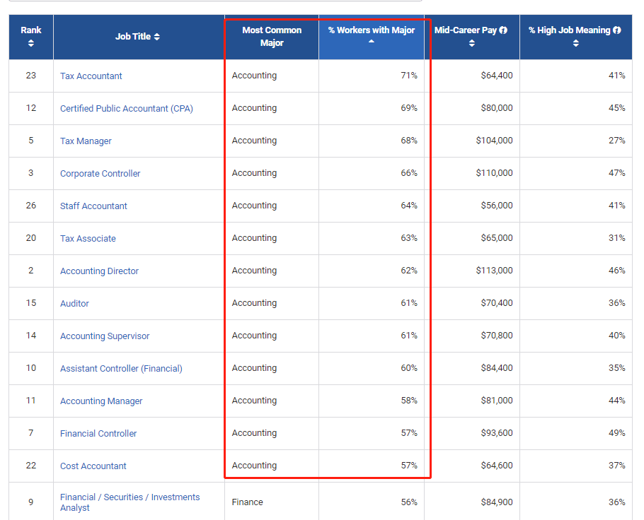 会计学|商科专业这么火？但是关于商科你了解多少呢？