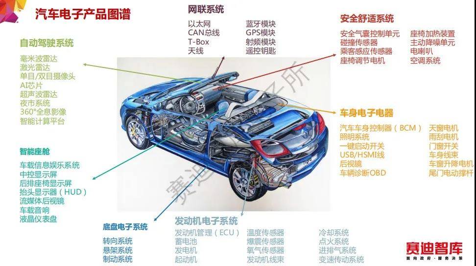 汽車電子產品圖譜