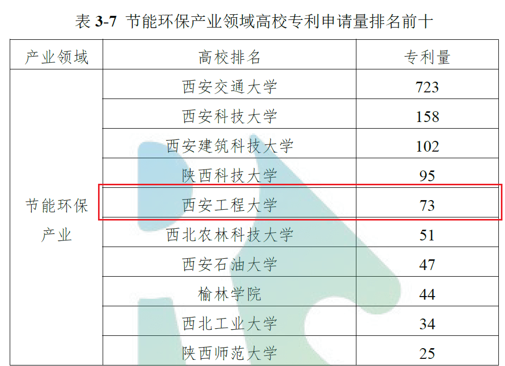 排名|西安工程大学多项专利申请及运营数据在陕西高校专利排名中位居前十