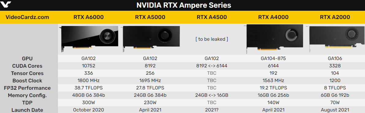 NVIDIA RTX A4500专业新卡实锤：GA102核心再砍一刀