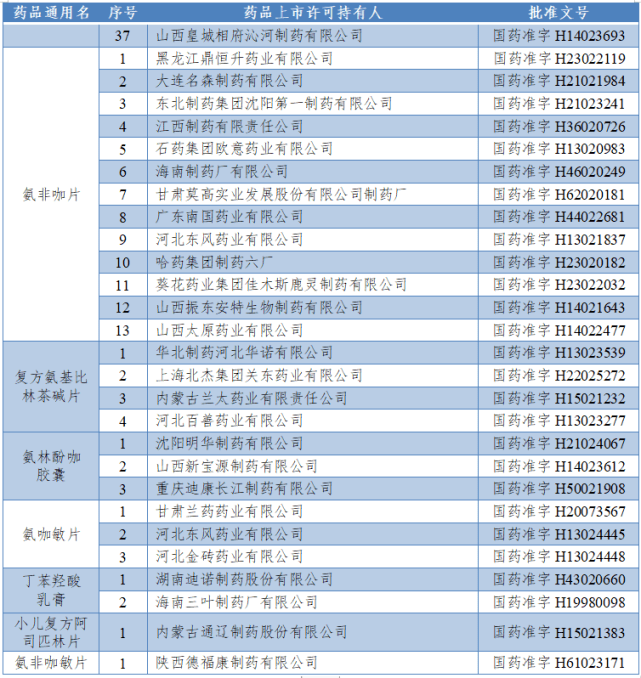 颗粒|停产！召回！涉及8种药品！