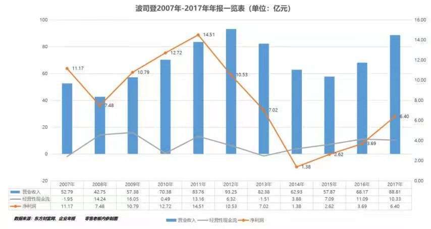 时装43年老牌国货转型时尚新秀，“新晋网红”波司登还能红多久？