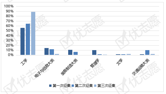 考生|2021重庆市本科批征集志愿：物理类高职本科专业报考热度低