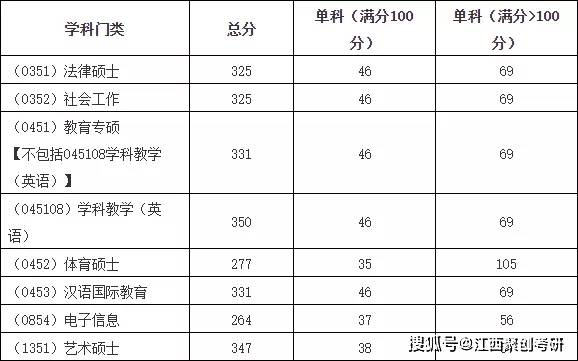 2020年湖北師範大學研究生複試分數線2019年湖北師範大學研究生複試