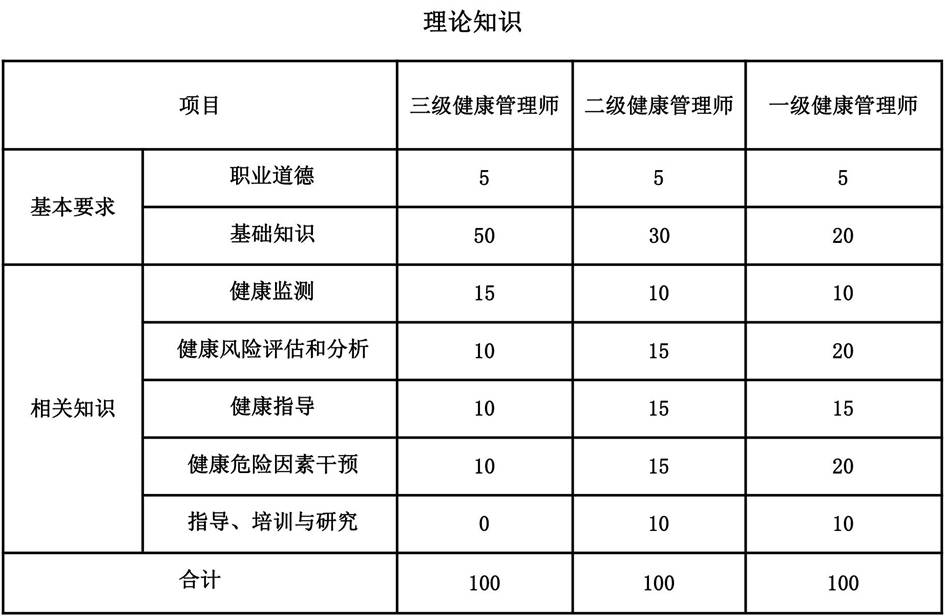 学时数|2022春南京健康管理师培训招生简章