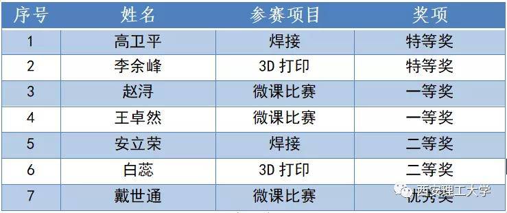 奖项|又一奖项公布，西安理工大学获奖人数第一！