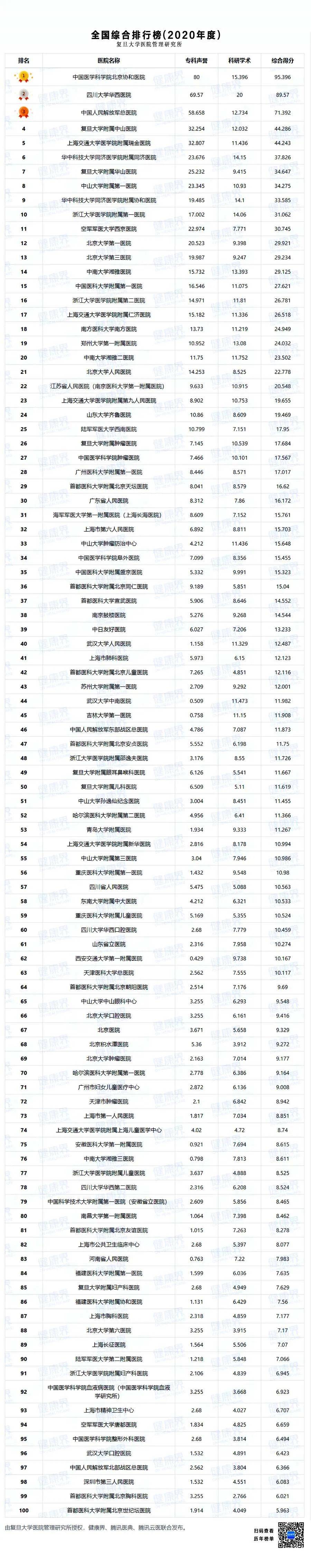 复旦版《2020年度中国医院综合排行榜》发布!