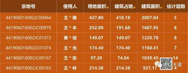 东莞这宗大拆迁，权籍明细表公布！其中一户拥有私宅超2000㎡