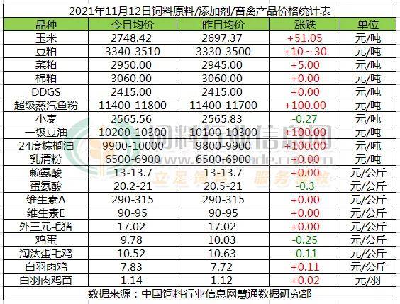 主产区|11月份饲料两次三番上涨！