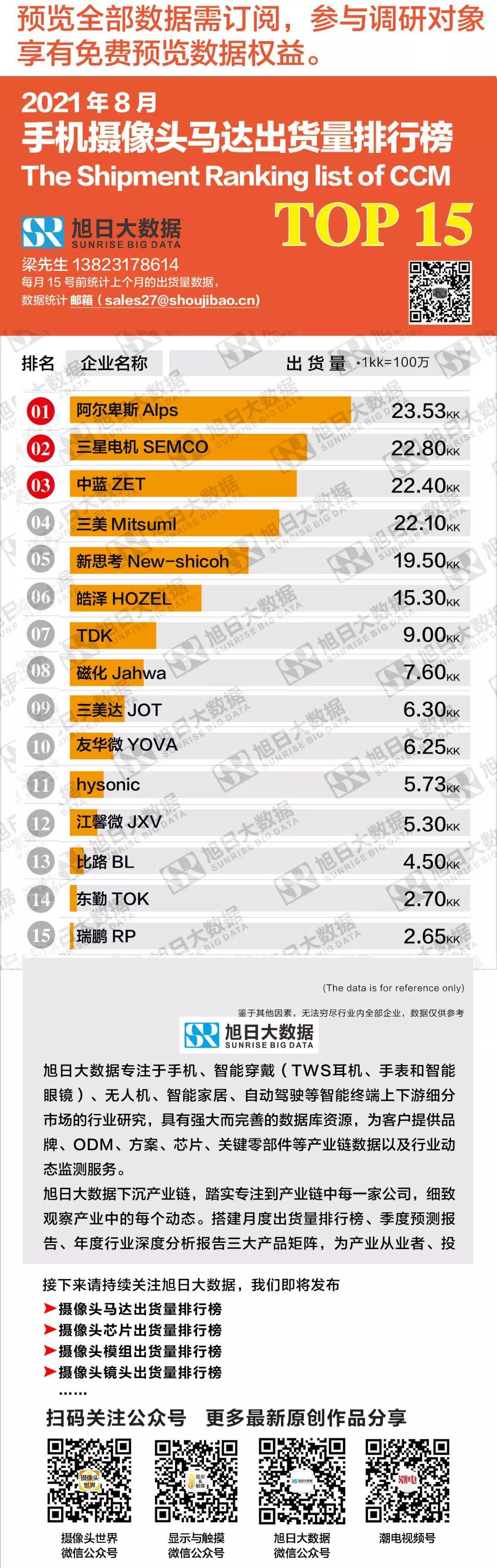 2021年8月手機攝像頭馬達出貨量排行榜