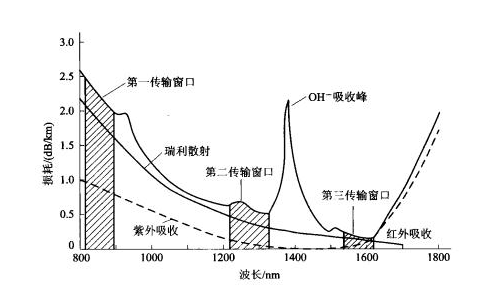 四,光纖損耗係數衰減係數的定義為:每公里光纖對光信號功率的衰減值.