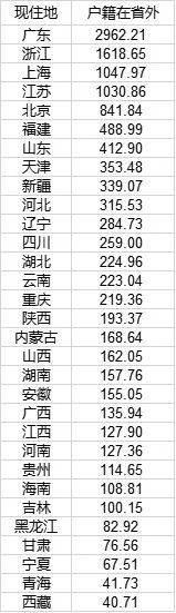 有最多的人口_省外流入人口最多的省份排名:重庆超200万居全国15位