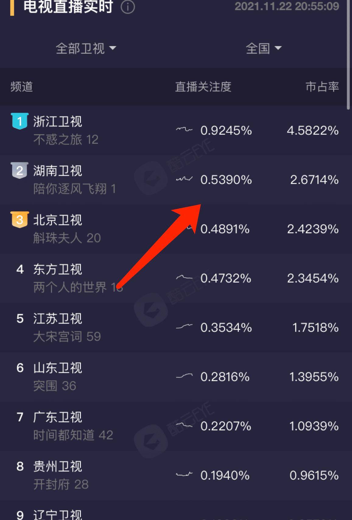 卫视|《陪你逐风飞翔》首播，收视拿下卫视第二，与《不惑之旅》有差距