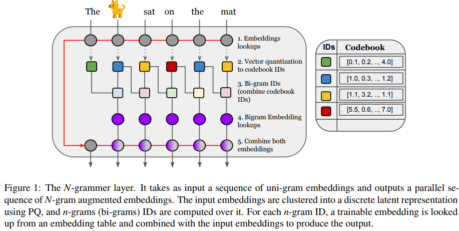 引入N-gram改进Transformer架构，ACL匿名论文超越Primer等基准