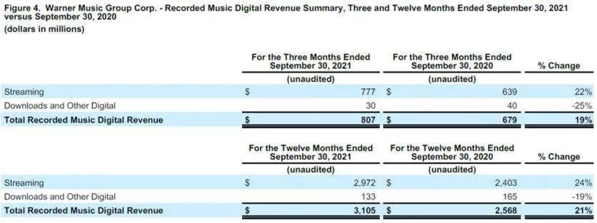 网易云入驻独立音乐人超30万，华纳音乐唱片收入连续四季度破10亿美元