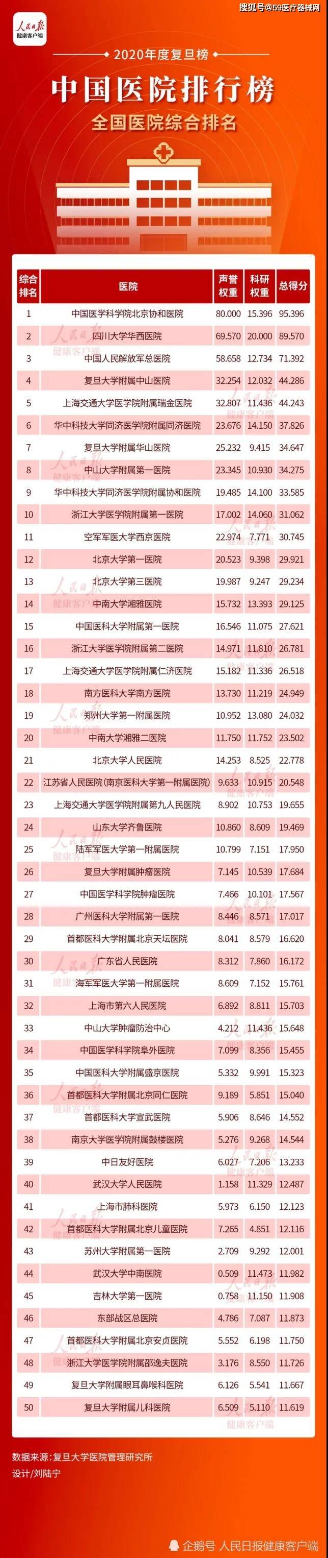 全国专科学校排行榜_喜讯!暨大穗华口腔再登“2020年度华南区口腔专科医院声誉排行榜”