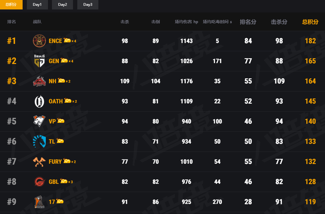 苦瓜|PGC：17战队表现抢眼，人均雷神开启狂轰乱炸模式，成功吃鸡