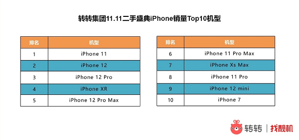 手机鏖战双11，转转：大促期间二手国产手机市场华为夺销冠