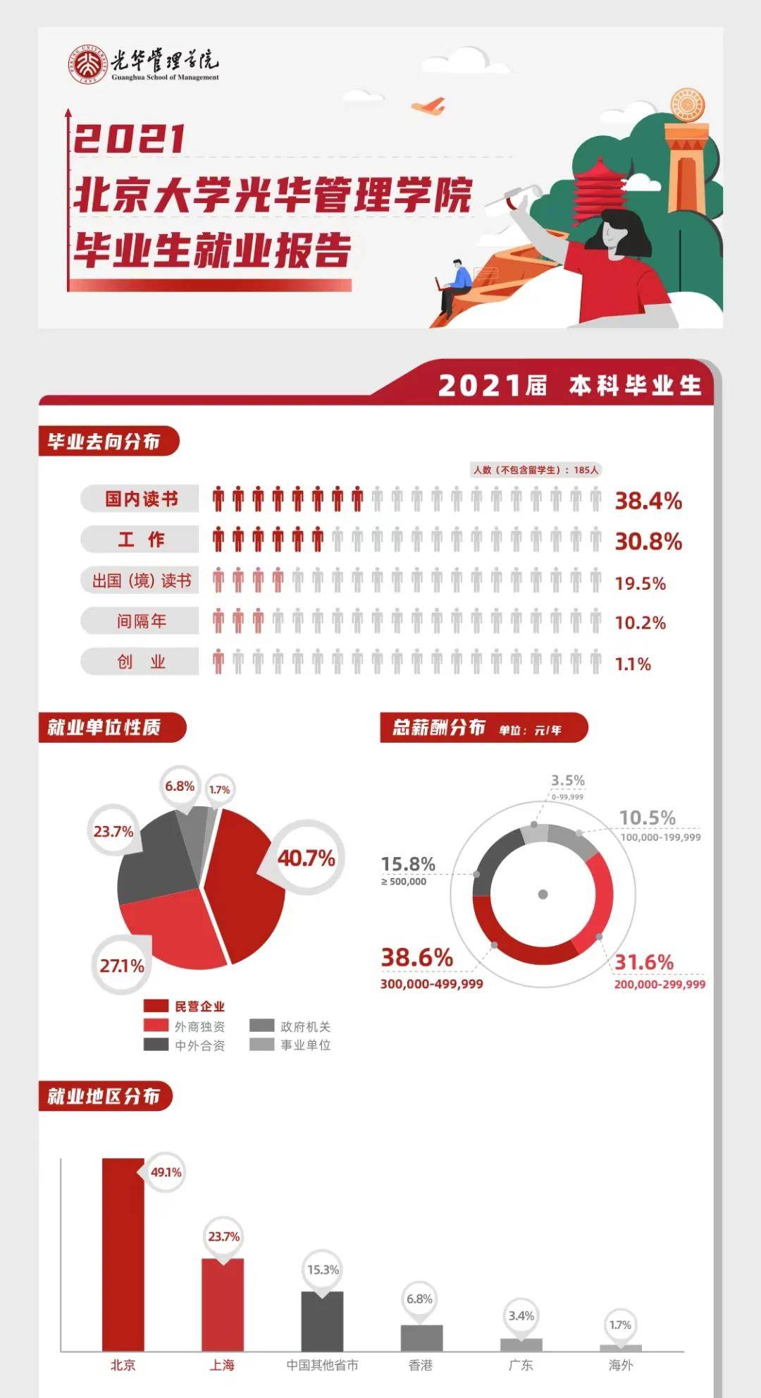 侵权|北大光华学院2021届毕业生就业报告出炉，38%年薪30万以上！