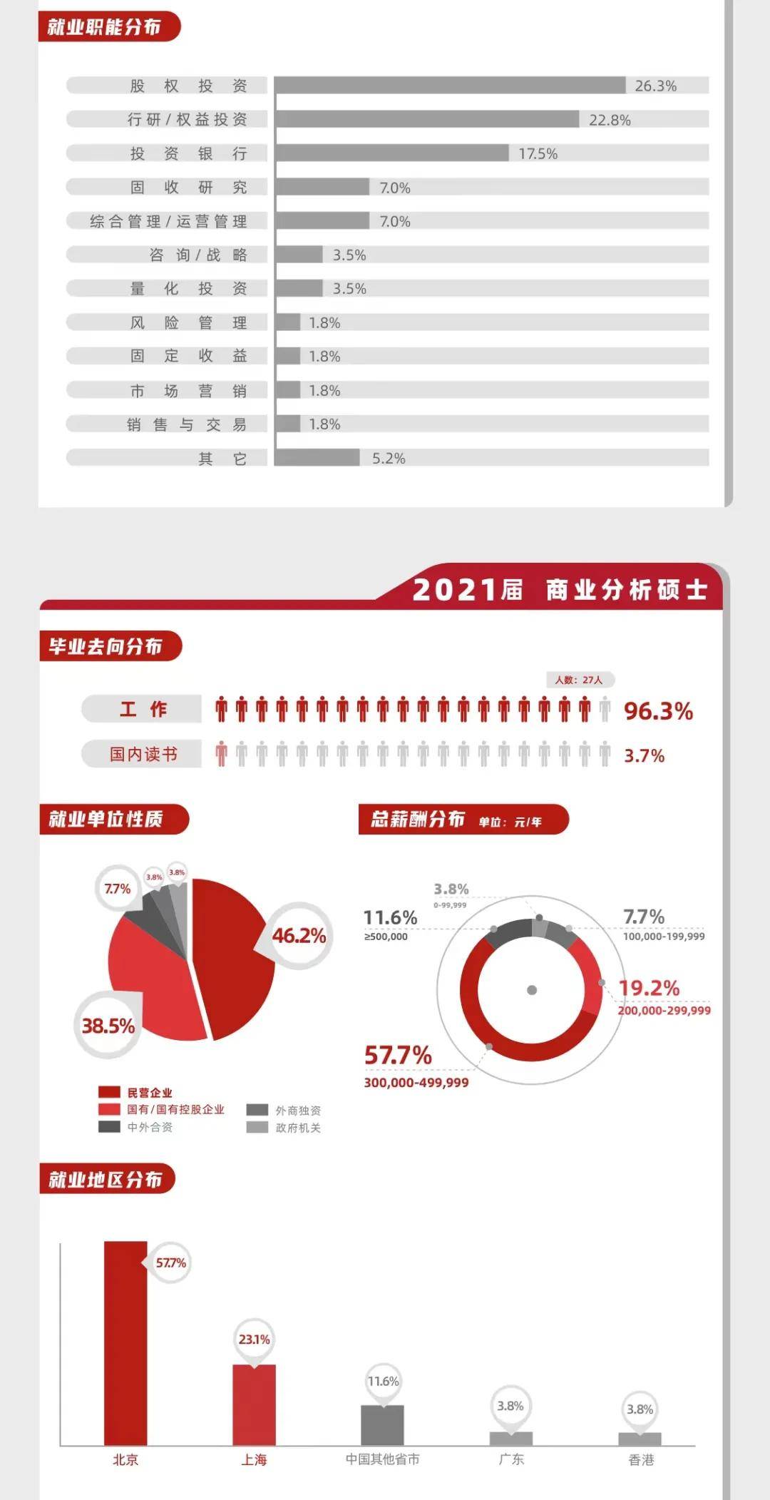 侵权|北大光华学院2021届毕业生就业报告出炉，38%年薪30万以上！