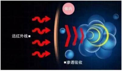 可喜安集团：红外线是如何起到保健作用的
